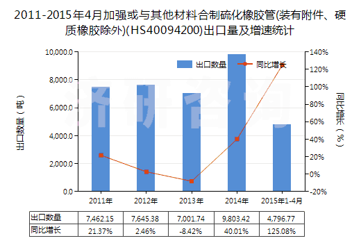 2011-2015年4月加強(qiáng)或與其他材料合制硫化橡膠管(裝有附件、硬質(zhì)橡膠除外)(HS40094200)出口量及增速統(tǒng)計(jì)